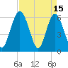 Tide chart for Harrietts Bluff, Crooked River, Georgia on 2023/04/15
