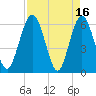 Tide chart for Harrietts Bluff, Crooked River, Georgia on 2023/04/16