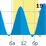 Tide chart for Harrietts Bluff, Crooked River, Georgia on 2023/04/19