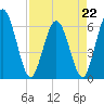 Tide chart for Harrietts Bluff, Crooked River, Georgia on 2023/04/22