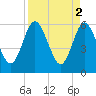 Tide chart for Harrietts Bluff, Crooked River, Georgia on 2023/04/2