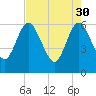 Tide chart for Harrietts Bluff, Crooked River, Georgia on 2023/04/30