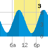 Tide chart for Harrietts Bluff, Crooked River, Georgia on 2023/04/3