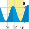 Tide chart for Harrietts Bluff, Crooked River, Georgia on 2023/04/5