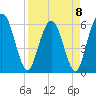 Tide chart for Harrietts Bluff, Crooked River, Georgia on 2023/04/8