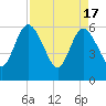 Tide chart for Harrietts Bluff, Crooked River, Georgia on 2024/04/17