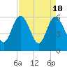 Tide chart for Harrietts Bluff, Crooked River, Georgia on 2024/04/18