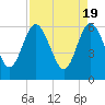 Tide chart for Harrietts Bluff, Crooked River, Georgia on 2024/04/19