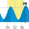 Tide chart for Harrietts Bluff, Crooked River, Georgia on 2024/04/20