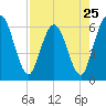 Tide chart for Harrietts Bluff, Crooked River, Georgia on 2024/04/25
