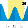 Tide chart for Harrietts Bluff, Crooked River, Georgia on 2024/04/26