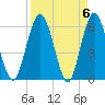 Tide chart for Harrietts Bluff, Crooked River, Georgia on 2024/04/6