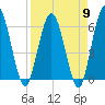 Tide chart for Harrietts Bluff, Crooked River, Georgia on 2024/04/9