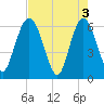 Tide chart for Harrietts Bluff, Crooked River, Georgia on 2024/05/3