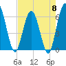 Tide chart for Harrietts Bluff, Crooked River, Georgia on 2024/05/8
