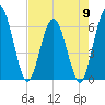 Tide chart for Harrietts Bluff, Crooked River, Georgia on 2024/05/9