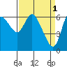 Tide chart for Columbia River, Altoona, Washington on 2023/04/1