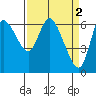Tide chart for Columbia River, Altoona, Washington on 2023/04/2