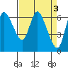 Tide chart for Columbia River, Altoona, Washington on 2023/04/3