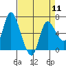 Tide chart for Columbia River, Altoona, Washington on 2024/04/11