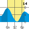 Tide chart for Columbia River, Altoona, Washington on 2024/04/14