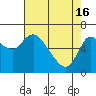 Tide chart for Columbia River, Altoona, Washington on 2024/04/16