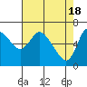 Tide chart for Columbia River, Altoona, Washington on 2024/04/18
