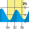 Tide chart for Columbia River, Altoona, Washington on 2024/04/21