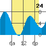 Tide chart for Columbia River, Altoona, Washington on 2024/04/24