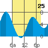 Tide chart for Columbia River, Altoona, Washington on 2024/04/25