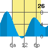 Tide chart for Columbia River, Altoona, Washington on 2024/04/26