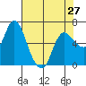 Tide chart for Columbia River, Altoona, Washington on 2024/04/27