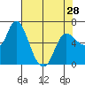 Tide chart for Columbia River, Altoona, Washington on 2024/04/28