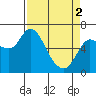 Tide chart for Columbia River, Altoona, Washington on 2024/04/2
