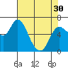 Tide chart for Columbia River, Altoona, Washington on 2024/04/30