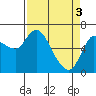 Tide chart for Columbia River, Altoona, Washington on 2024/04/3
