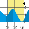 Tide chart for Columbia River, Altoona, Washington on 2024/04/4