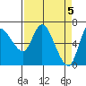 Tide chart for Columbia River, Altoona, Washington on 2024/04/5