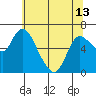 Tide chart for Columbia River, Altoona, Washington on 2024/05/13