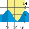 Tide chart for Columbia River, Altoona, Washington on 2024/05/14