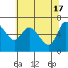 Tide chart for Columbia River, Altoona, Washington on 2024/05/17