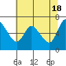 Tide chart for Columbia River, Altoona, Washington on 2024/05/18