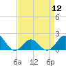 Tide chart for Hatteras Inlet, North Carolina on 2024/04/12