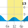 Tide chart for Hatteras Inlet, North Carolina on 2024/04/13