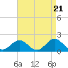 Tide chart for Hatteras Inlet, North Carolina on 2024/04/21