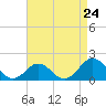 Tide chart for Hatteras Inlet, North Carolina on 2024/04/24