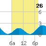 Tide chart for Hatteras Inlet, North Carolina on 2024/04/26