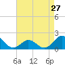 Tide chart for Hatteras Inlet, North Carolina on 2024/04/27