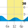 Tide chart for Hatteras Inlet, North Carolina on 2024/04/30