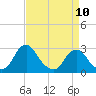 Tide chart for Auburn, Delaware River, New Jersey on 2023/04/10